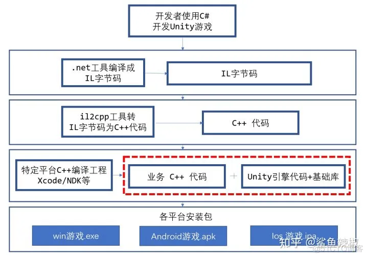 Java unity开发入门 unity和java_游戏引擎_04